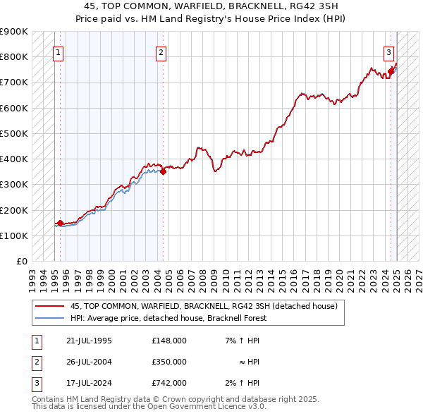45, TOP COMMON, WARFIELD, BRACKNELL, RG42 3SH: Price paid vs HM Land Registry's House Price Index