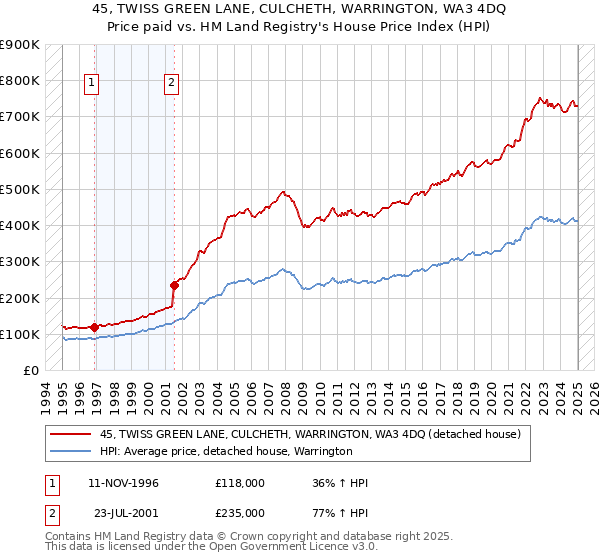 45, TWISS GREEN LANE, CULCHETH, WARRINGTON, WA3 4DQ: Price paid vs HM Land Registry's House Price Index