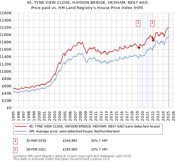 45, TYNE VIEW CLOSE, HAYDON BRIDGE, HEXHAM, NE47 6AD: Price paid vs HM Land Registry's House Price Index