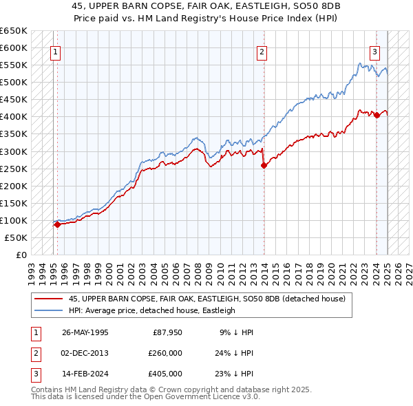 45, UPPER BARN COPSE, FAIR OAK, EASTLEIGH, SO50 8DB: Price paid vs HM Land Registry's House Price Index