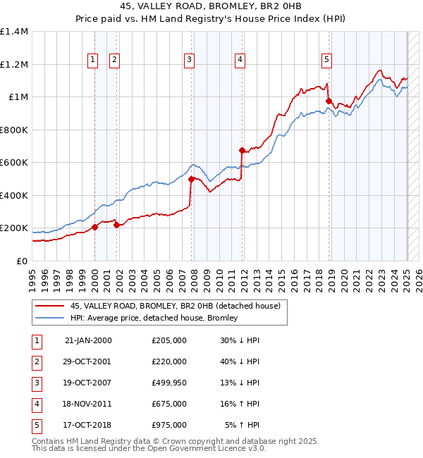 45, VALLEY ROAD, BROMLEY, BR2 0HB: Price paid vs HM Land Registry's House Price Index