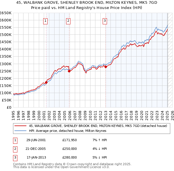 45, WALBANK GROVE, SHENLEY BROOK END, MILTON KEYNES, MK5 7GD: Price paid vs HM Land Registry's House Price Index