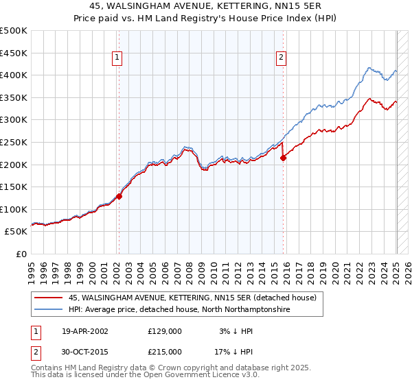 45, WALSINGHAM AVENUE, KETTERING, NN15 5ER: Price paid vs HM Land Registry's House Price Index