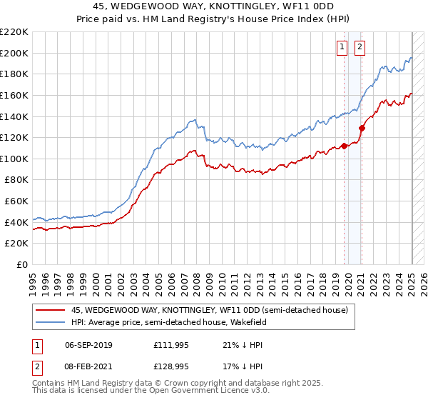 45, WEDGEWOOD WAY, KNOTTINGLEY, WF11 0DD: Price paid vs HM Land Registry's House Price Index