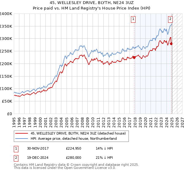 45, WELLESLEY DRIVE, BLYTH, NE24 3UZ: Price paid vs HM Land Registry's House Price Index