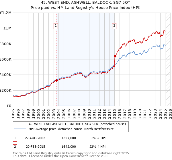 45, WEST END, ASHWELL, BALDOCK, SG7 5QY: Price paid vs HM Land Registry's House Price Index