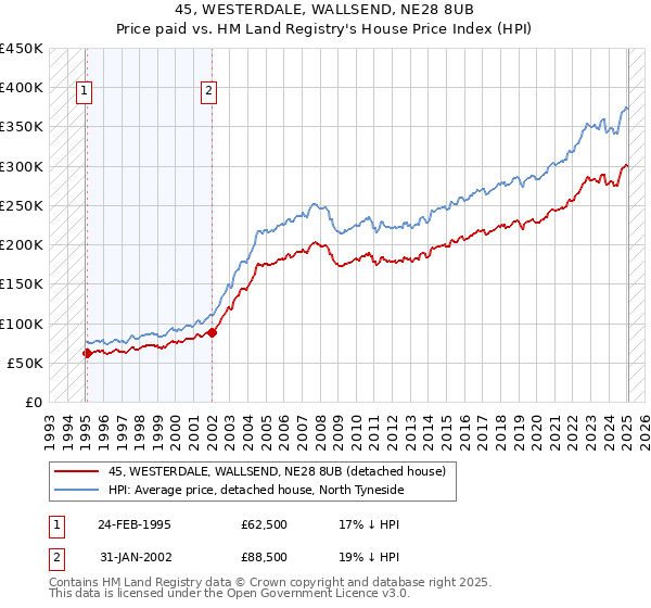 45, WESTERDALE, WALLSEND, NE28 8UB: Price paid vs HM Land Registry's House Price Index