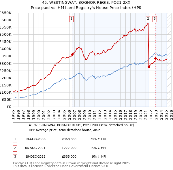 45, WESTINGWAY, BOGNOR REGIS, PO21 2XX: Price paid vs HM Land Registry's House Price Index
