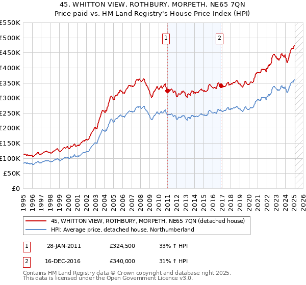 45, WHITTON VIEW, ROTHBURY, MORPETH, NE65 7QN: Price paid vs HM Land Registry's House Price Index