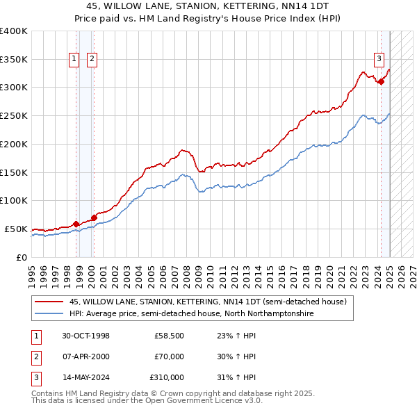 45, WILLOW LANE, STANION, KETTERING, NN14 1DT: Price paid vs HM Land Registry's House Price Index