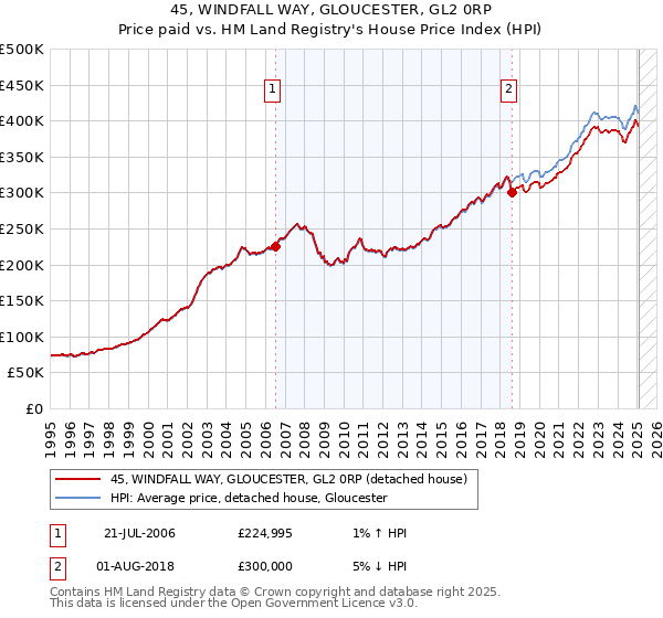 45, WINDFALL WAY, GLOUCESTER, GL2 0RP: Price paid vs HM Land Registry's House Price Index