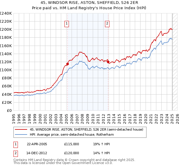 45, WINDSOR RISE, ASTON, SHEFFIELD, S26 2ER: Price paid vs HM Land Registry's House Price Index