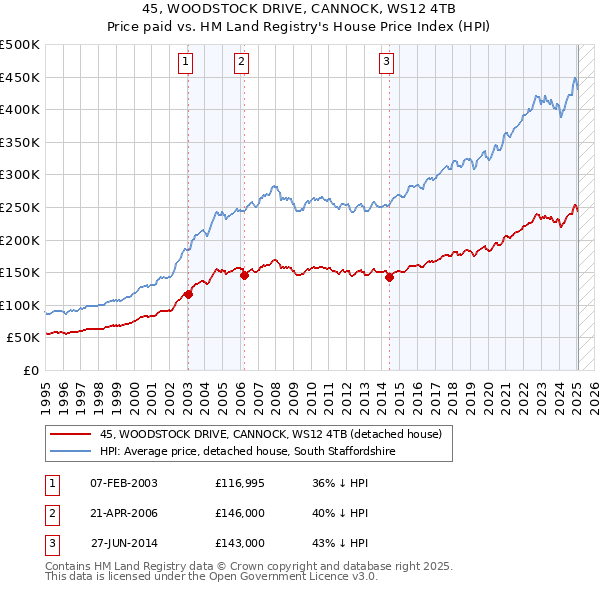 45, WOODSTOCK DRIVE, CANNOCK, WS12 4TB: Price paid vs HM Land Registry's House Price Index