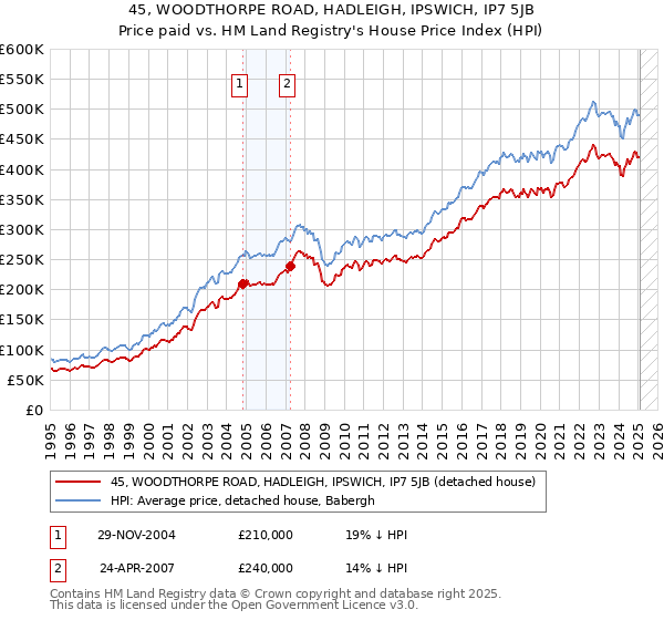 45, WOODTHORPE ROAD, HADLEIGH, IPSWICH, IP7 5JB: Price paid vs HM Land Registry's House Price Index