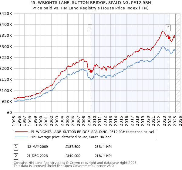 45, WRIGHTS LANE, SUTTON BRIDGE, SPALDING, PE12 9RH: Price paid vs HM Land Registry's House Price Index