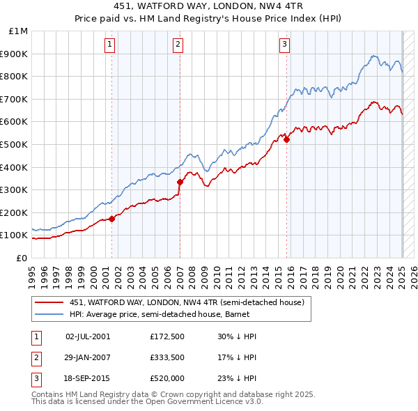 451, WATFORD WAY, LONDON, NW4 4TR: Price paid vs HM Land Registry's House Price Index