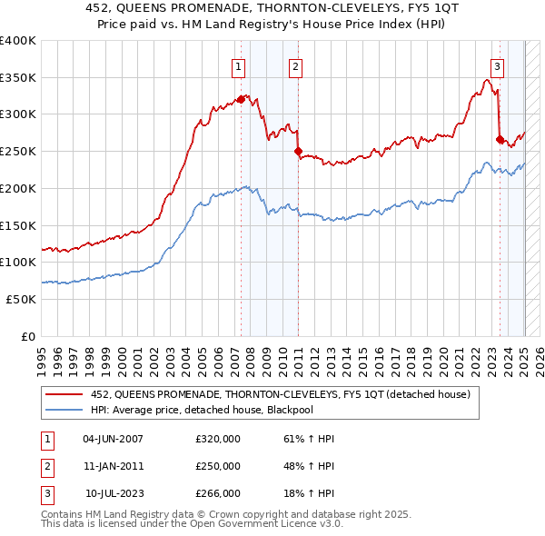 452, QUEENS PROMENADE, THORNTON-CLEVELEYS, FY5 1QT: Price paid vs HM Land Registry's House Price Index