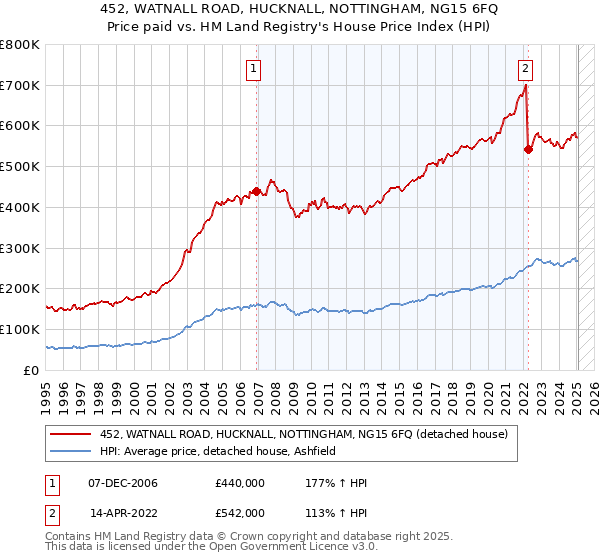 452, WATNALL ROAD, HUCKNALL, NOTTINGHAM, NG15 6FQ: Price paid vs HM Land Registry's House Price Index