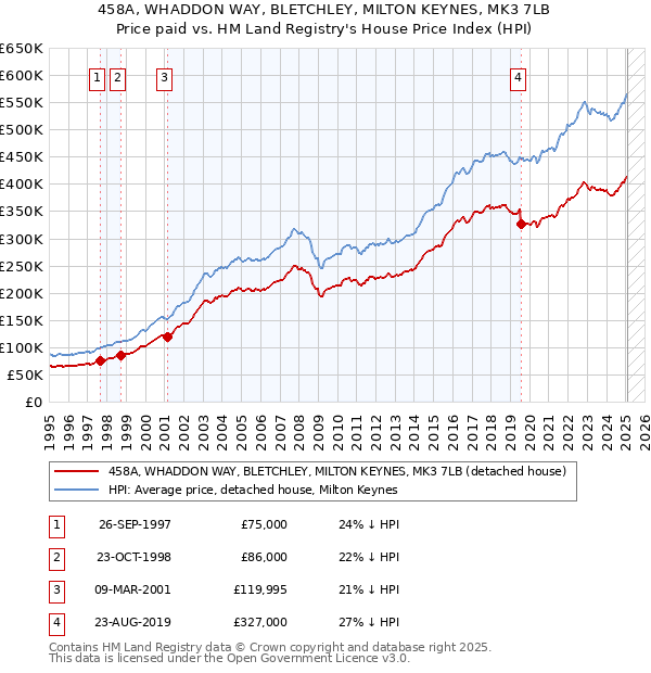 458A, WHADDON WAY, BLETCHLEY, MILTON KEYNES, MK3 7LB: Price paid vs HM Land Registry's House Price Index
