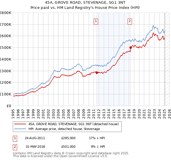 45A, GROVE ROAD, STEVENAGE, SG1 3NT: Price paid vs HM Land Registry's House Price Index