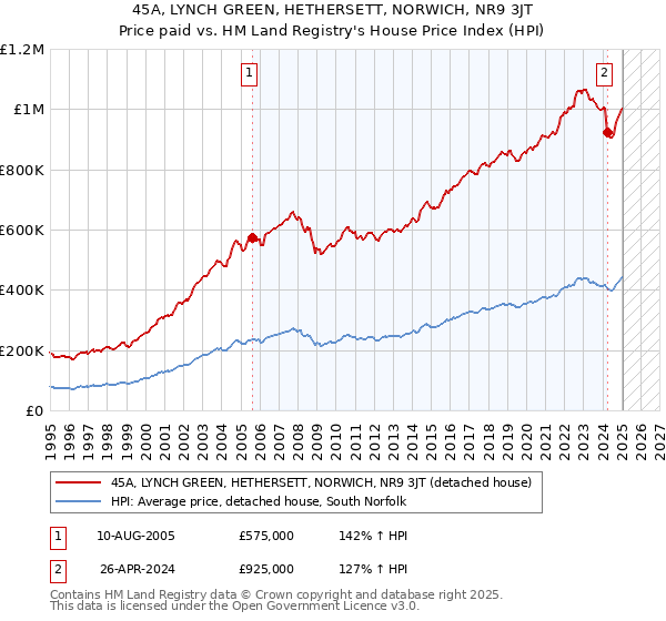 45A, LYNCH GREEN, HETHERSETT, NORWICH, NR9 3JT: Price paid vs HM Land Registry's House Price Index