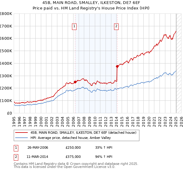 45B, MAIN ROAD, SMALLEY, ILKESTON, DE7 6EF: Price paid vs HM Land Registry's House Price Index