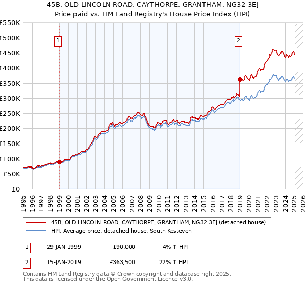45B, OLD LINCOLN ROAD, CAYTHORPE, GRANTHAM, NG32 3EJ: Price paid vs HM Land Registry's House Price Index