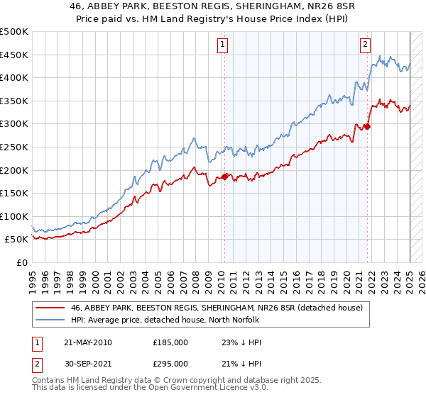 46, ABBEY PARK, BEESTON REGIS, SHERINGHAM, NR26 8SR: Price paid vs HM Land Registry's House Price Index