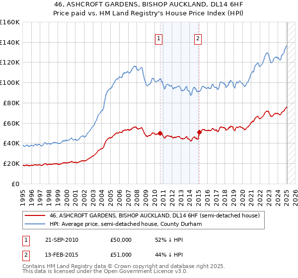 46, ASHCROFT GARDENS, BISHOP AUCKLAND, DL14 6HF: Price paid vs HM Land Registry's House Price Index