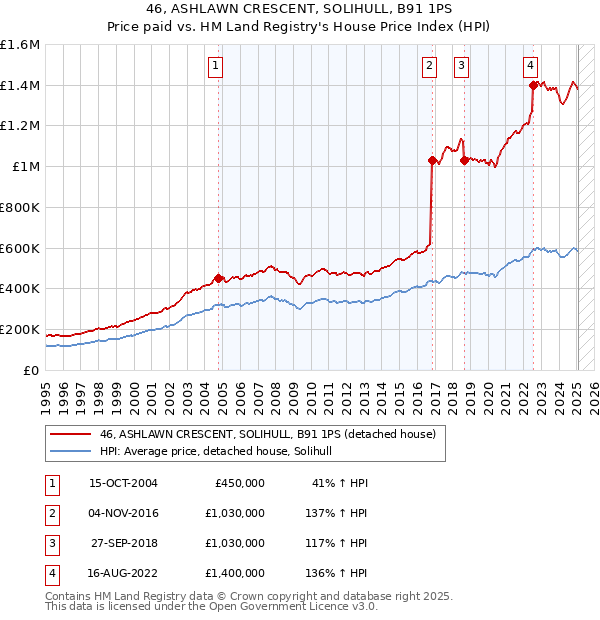 46, ASHLAWN CRESCENT, SOLIHULL, B91 1PS: Price paid vs HM Land Registry's House Price Index