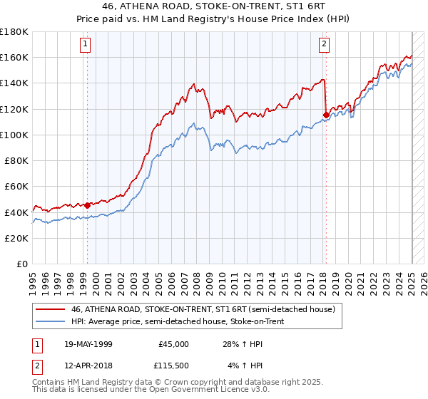 46, ATHENA ROAD, STOKE-ON-TRENT, ST1 6RT: Price paid vs HM Land Registry's House Price Index