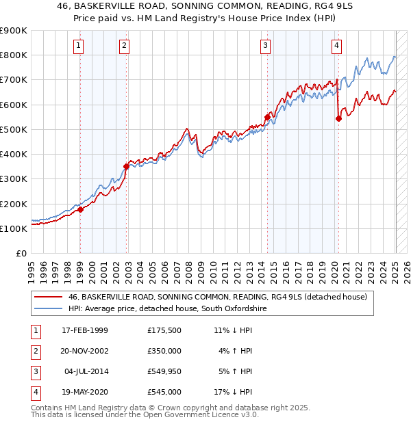 46, BASKERVILLE ROAD, SONNING COMMON, READING, RG4 9LS: Price paid vs HM Land Registry's House Price Index