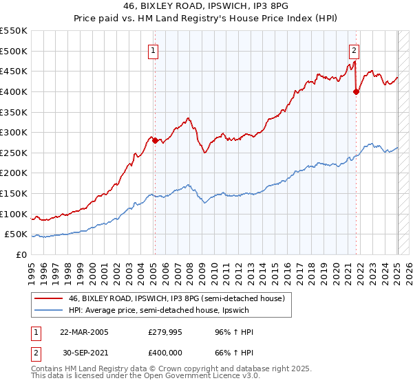 46, BIXLEY ROAD, IPSWICH, IP3 8PG: Price paid vs HM Land Registry's House Price Index