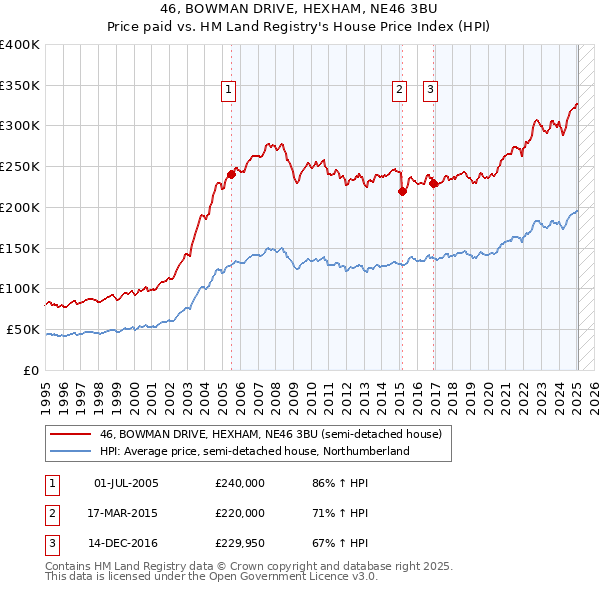 46, BOWMAN DRIVE, HEXHAM, NE46 3BU: Price paid vs HM Land Registry's House Price Index