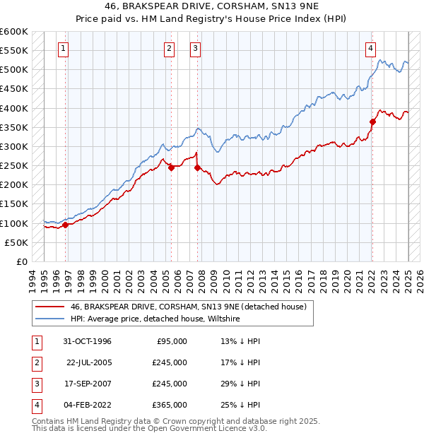 46, BRAKSPEAR DRIVE, CORSHAM, SN13 9NE: Price paid vs HM Land Registry's House Price Index