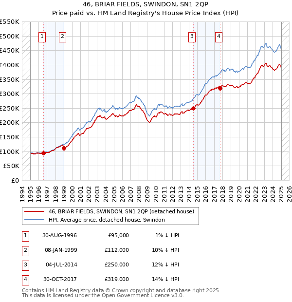 46, BRIAR FIELDS, SWINDON, SN1 2QP: Price paid vs HM Land Registry's House Price Index