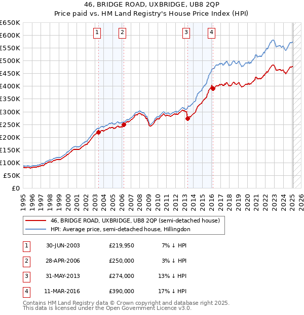 46, BRIDGE ROAD, UXBRIDGE, UB8 2QP: Price paid vs HM Land Registry's House Price Index