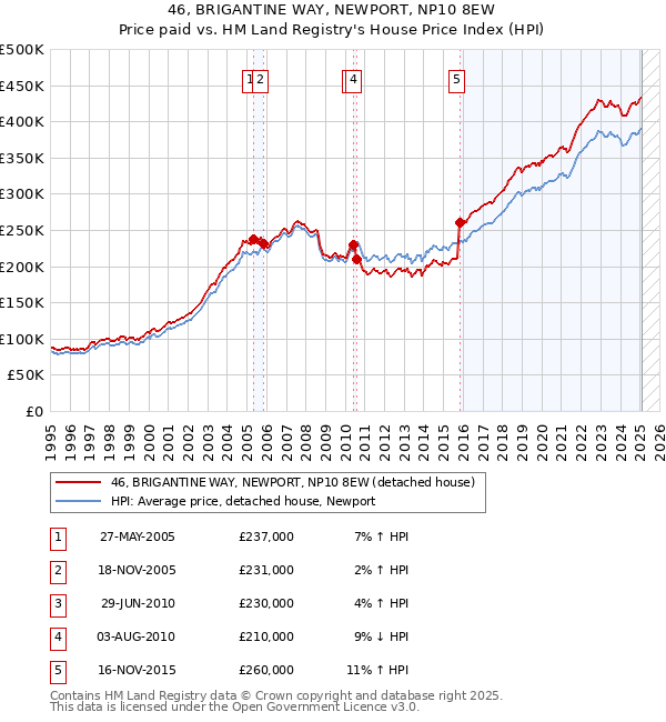 46, BRIGANTINE WAY, NEWPORT, NP10 8EW: Price paid vs HM Land Registry's House Price Index