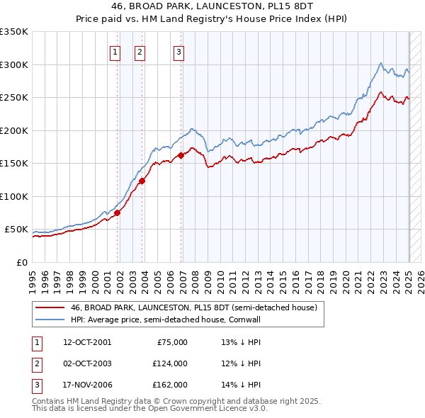 46, BROAD PARK, LAUNCESTON, PL15 8DT: Price paid vs HM Land Registry's House Price Index