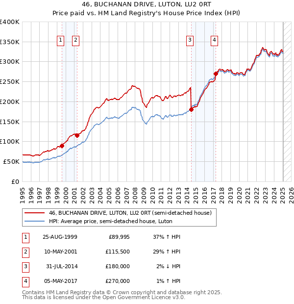 46, BUCHANAN DRIVE, LUTON, LU2 0RT: Price paid vs HM Land Registry's House Price Index