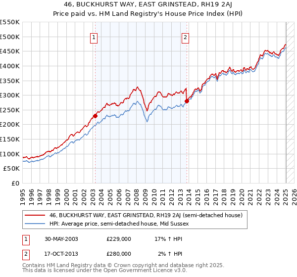 46, BUCKHURST WAY, EAST GRINSTEAD, RH19 2AJ: Price paid vs HM Land Registry's House Price Index
