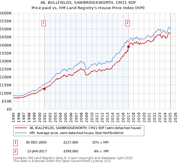 46, BULLFIELDS, SAWBRIDGEWORTH, CM21 9DF: Price paid vs HM Land Registry's House Price Index