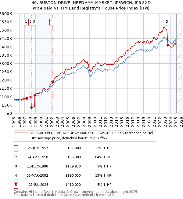 46, BURTON DRIVE, NEEDHAM MARKET, IPSWICH, IP6 8XD: Price paid vs HM Land Registry's House Price Index