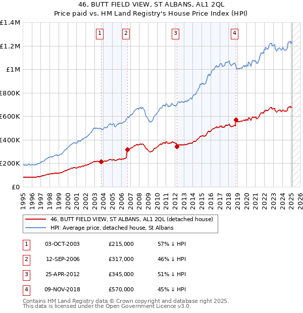 46, BUTT FIELD VIEW, ST ALBANS, AL1 2QL: Price paid vs HM Land Registry's House Price Index