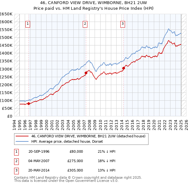 46, CANFORD VIEW DRIVE, WIMBORNE, BH21 2UW: Price paid vs HM Land Registry's House Price Index