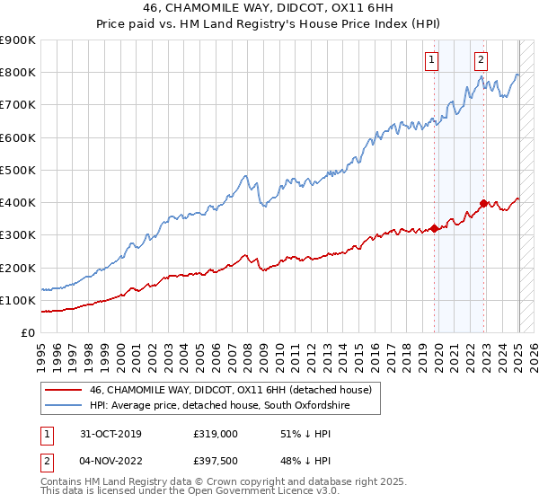 46, CHAMOMILE WAY, DIDCOT, OX11 6HH: Price paid vs HM Land Registry's House Price Index