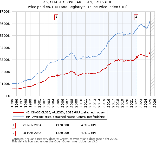 46, CHASE CLOSE, ARLESEY, SG15 6UU: Price paid vs HM Land Registry's House Price Index