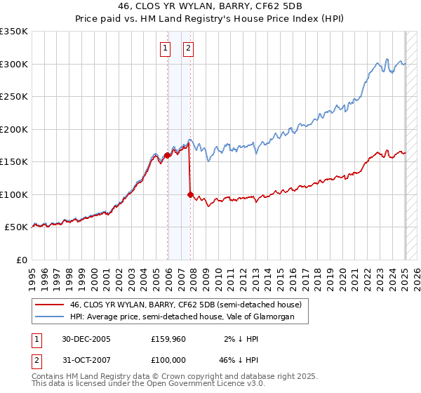 46, CLOS YR WYLAN, BARRY, CF62 5DB: Price paid vs HM Land Registry's House Price Index