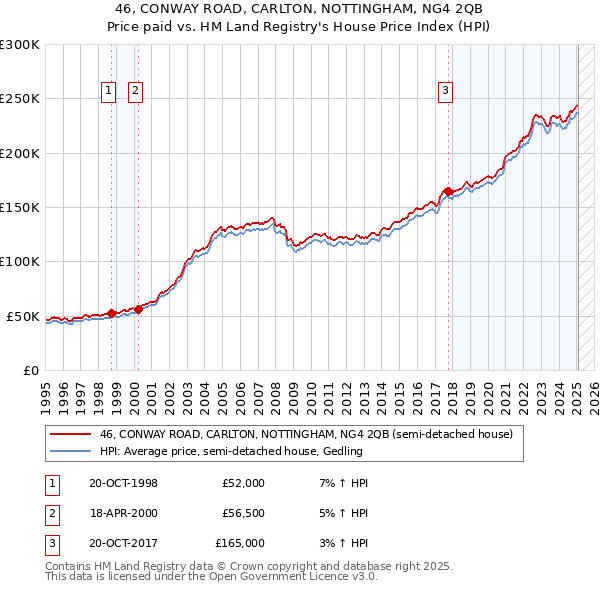 46, CONWAY ROAD, CARLTON, NOTTINGHAM, NG4 2QB: Price paid vs HM Land Registry's House Price Index