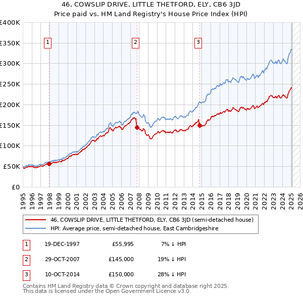 46, COWSLIP DRIVE, LITTLE THETFORD, ELY, CB6 3JD: Price paid vs HM Land Registry's House Price Index